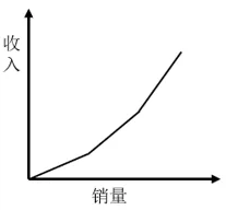 选项A