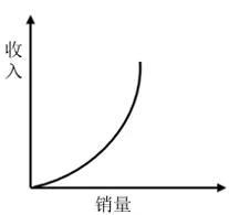 选项B