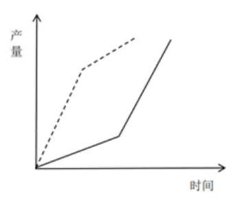 选项B
